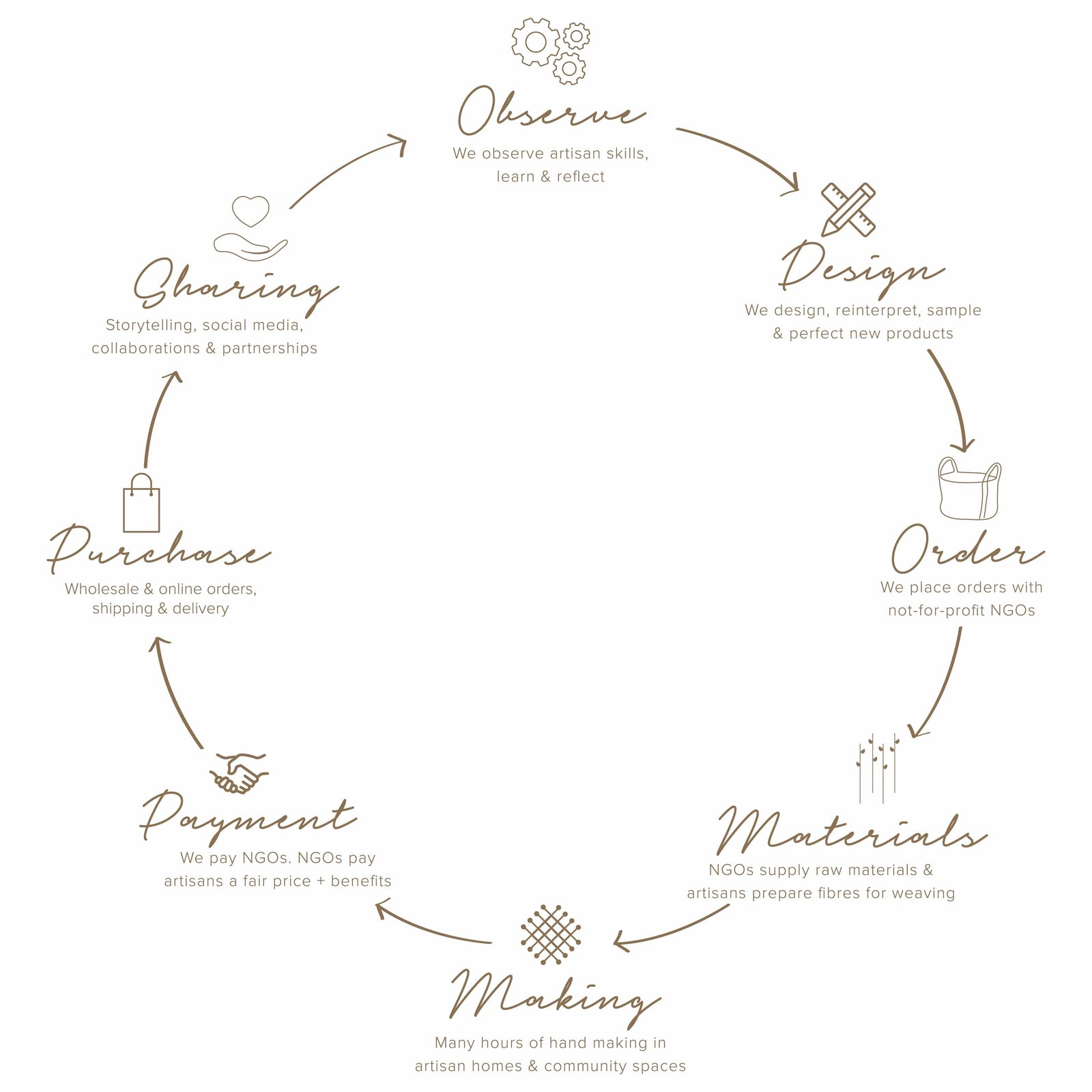 How We Work - The Dharma Door